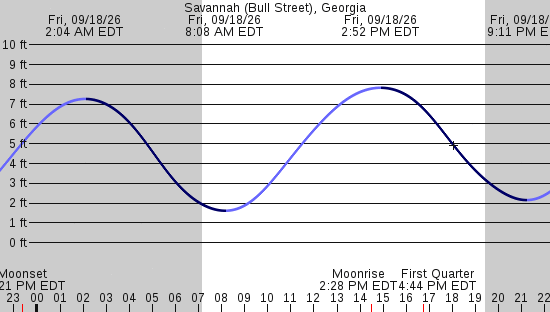 tide graph