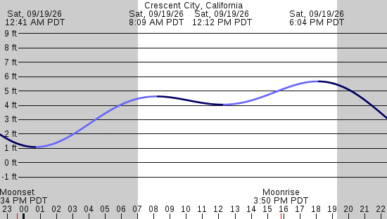 tide graph