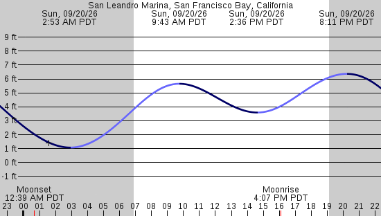 tide graph