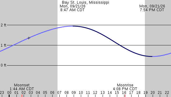 tide graph
