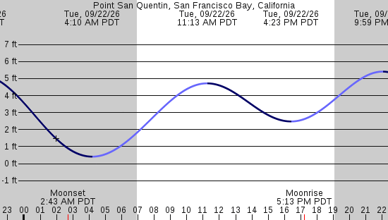 tide graph