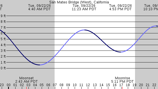 tide graph