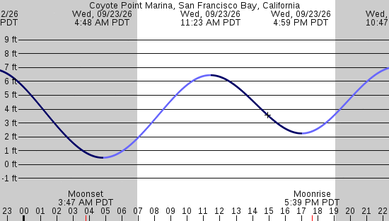 tide graph