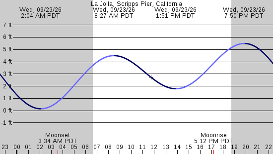 tide graph