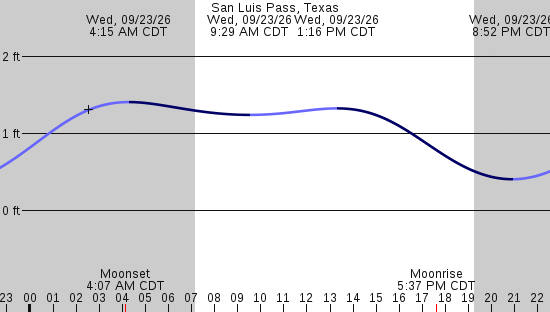 tide graph