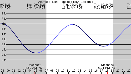tide graph