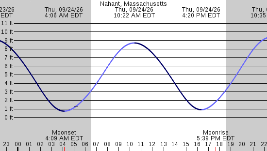 tide graph