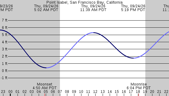 tide graph