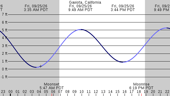 tide graph