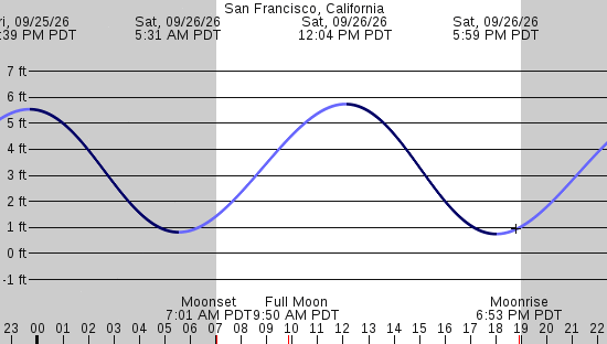 tide graph