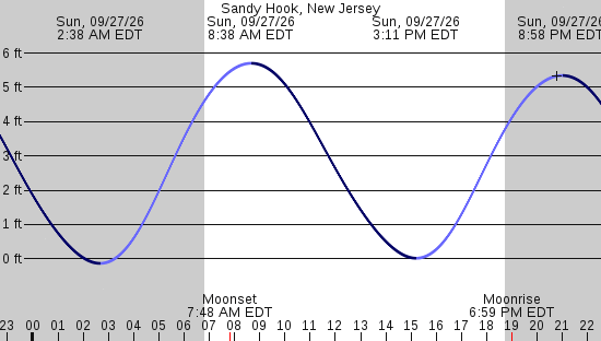 tide graph