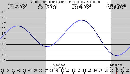 tide graph