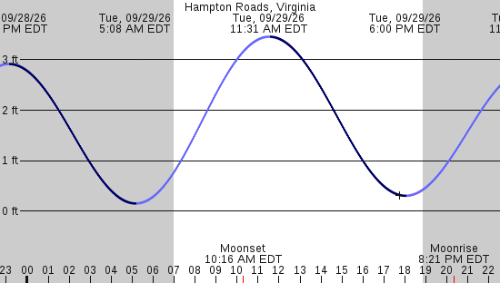 tide graph