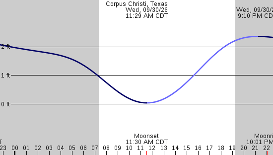 tide graph