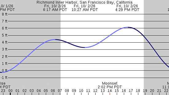 tide graph
