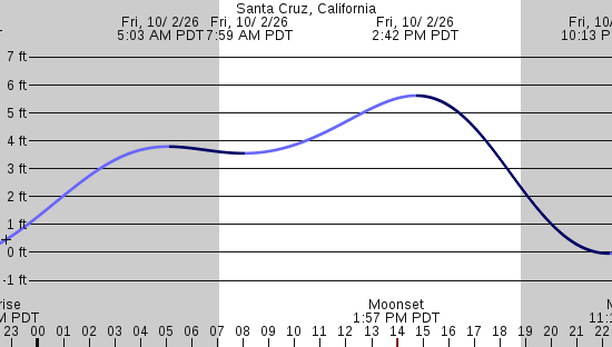 tide graph