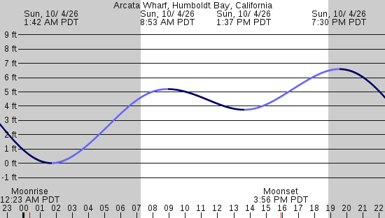 tide graph