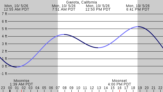 tide graph