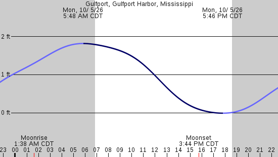 tide graph