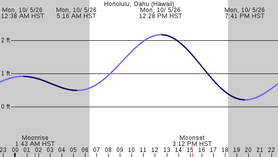 tide graph