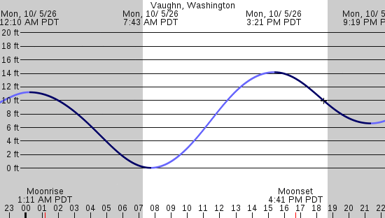 tide graph