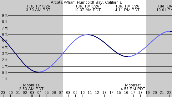 tide graph