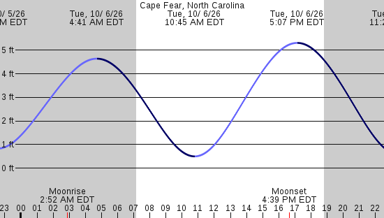 tide graph