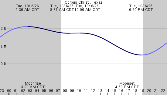 tide graph