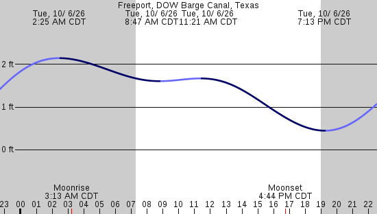 tide graph