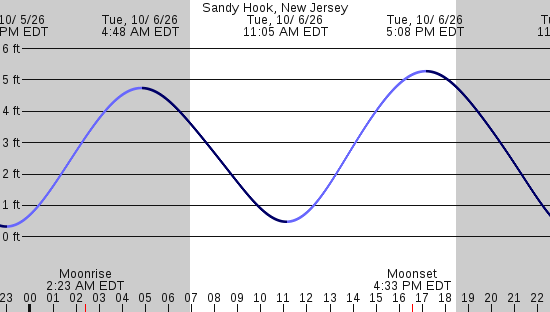 tide graph