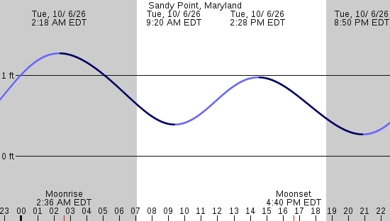 tide graph