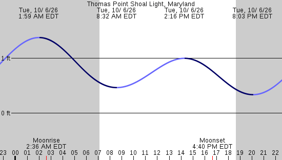 tide graph