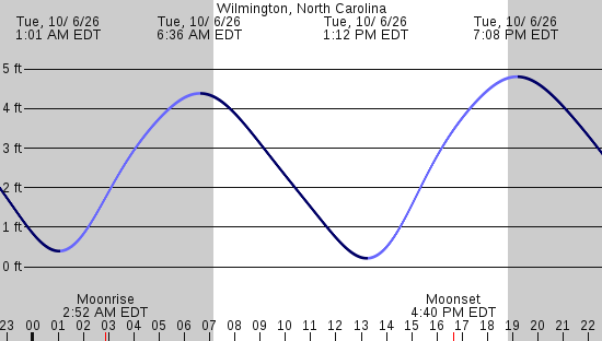 tide graph