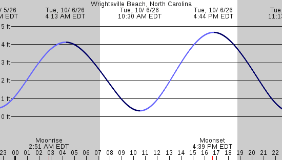 tide graph