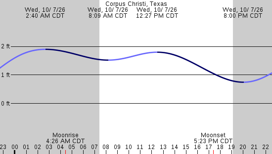tide graph