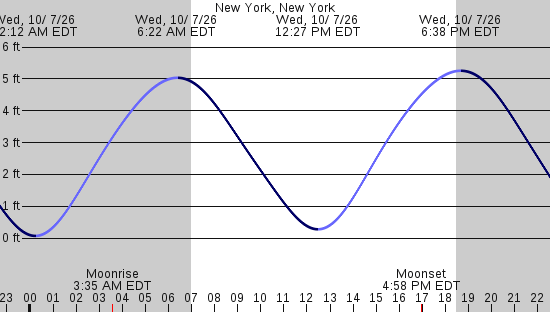 tide graph