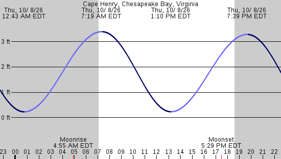 tide graph