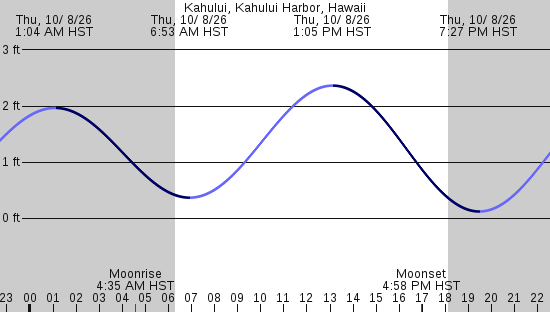 tide graph