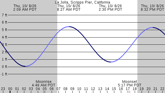 tide graph