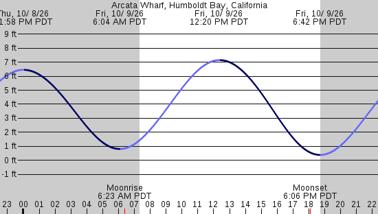 tide graph