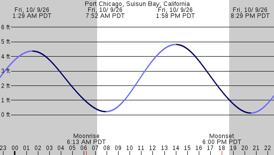 tide graph