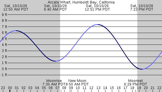 tide graph