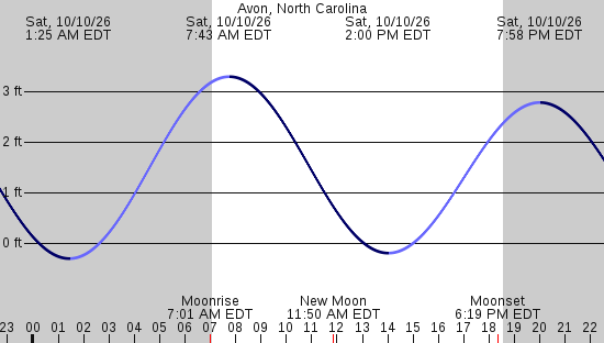 tide graph