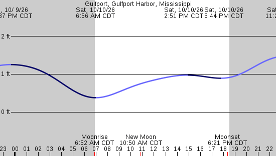 tide graph