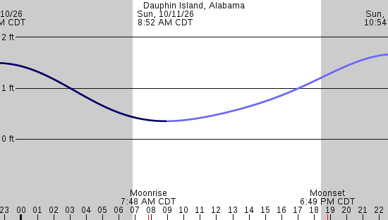 tide graph