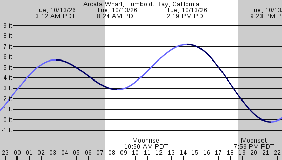 tide graph