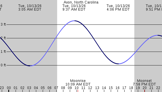 tide graph