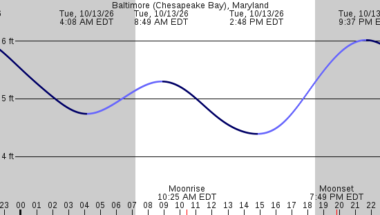 tide graph