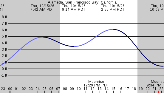 tide graph