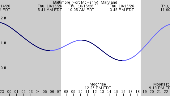 tide graph
